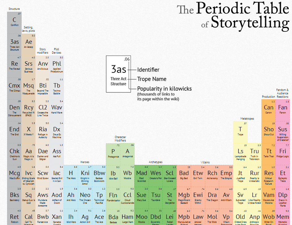 storytelling_periodic table